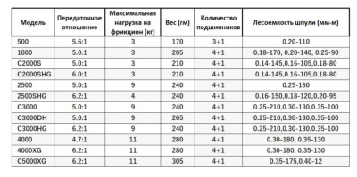 Катушка Shimano Sahara 22 4000