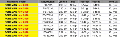 Спиннинг Hearty Rise Foreman FS-762M 2.30m 7-28gr