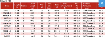 Спиннинг Shimano 21 Soare XR S76UL-S 2.29m 0.5-5gr