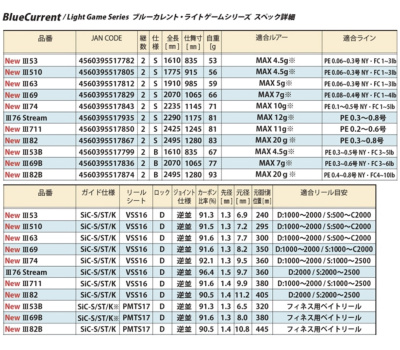 Спиннинг Yamaga Blanks BlueCurrent III 711 2.42m 0.5-11gr