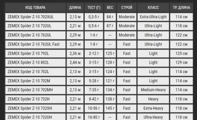 Спиннинг Zemex Spider Z-10 762UL Fast 2.29m 1-8gr