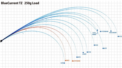 Спиннинг Yamaga Blanks BlueCurrent 85/TZ Nano ALL-Range 2.57m 3-21gr