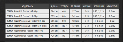 Удилище фидерное Zemex Razer Method Feeder 13'ft 3.96m 140gr